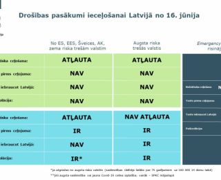 Drošības prasības iebraukšanai Latvijā